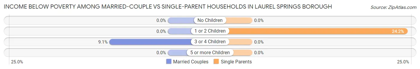 Income Below Poverty Among Married-Couple vs Single-Parent Households in Laurel Springs borough