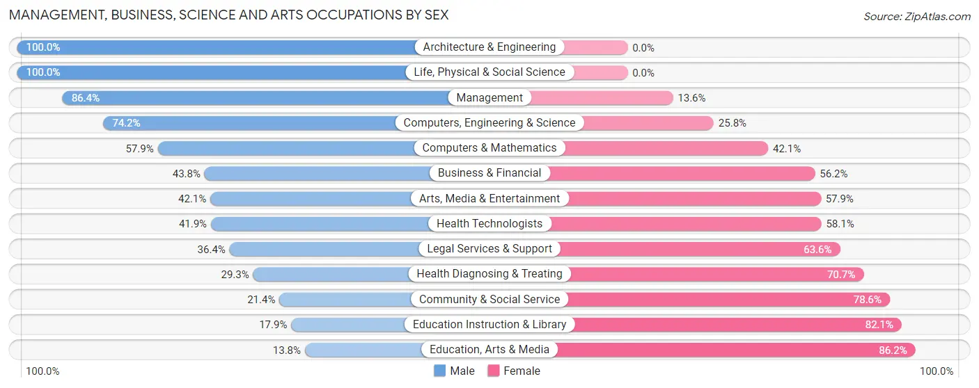 Management, Business, Science and Arts Occupations by Sex in Laurel Springs borough