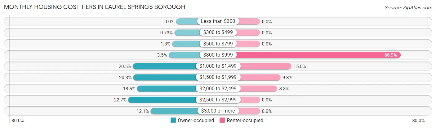 Monthly Housing Cost Tiers in Laurel Springs borough