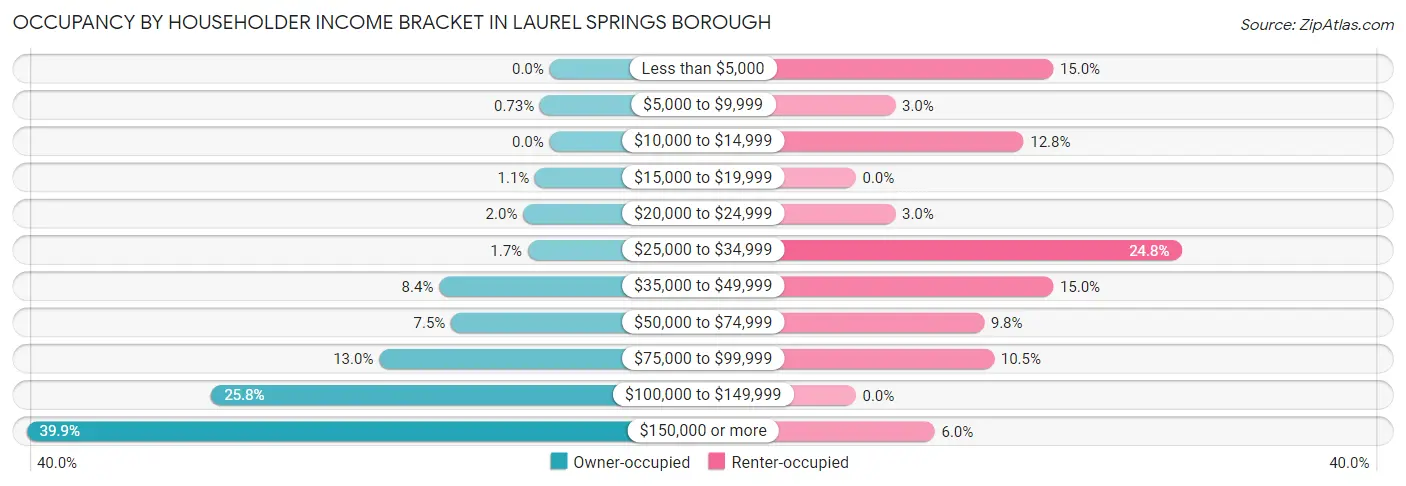 Occupancy by Householder Income Bracket in Laurel Springs borough