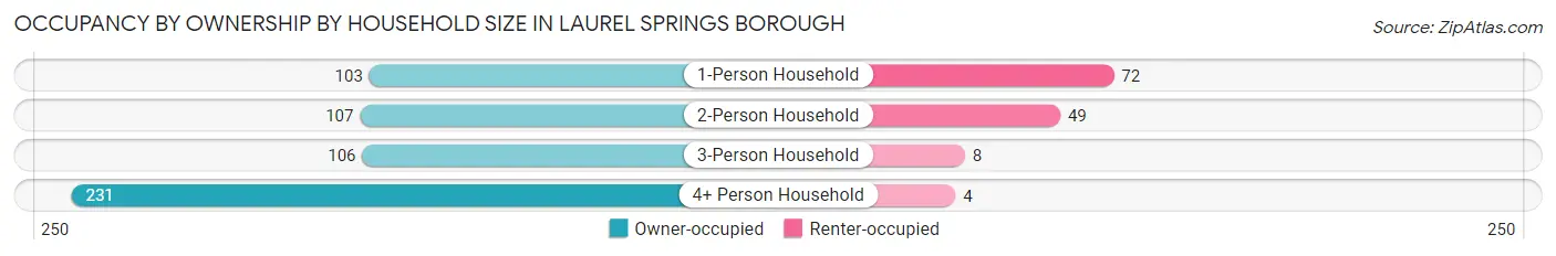 Occupancy by Ownership by Household Size in Laurel Springs borough