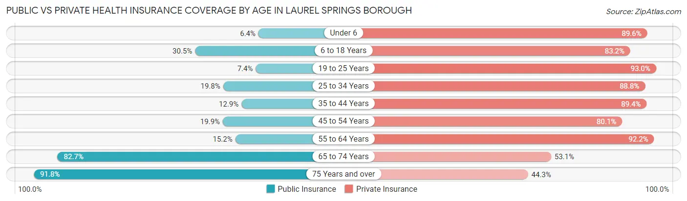 Public vs Private Health Insurance Coverage by Age in Laurel Springs borough