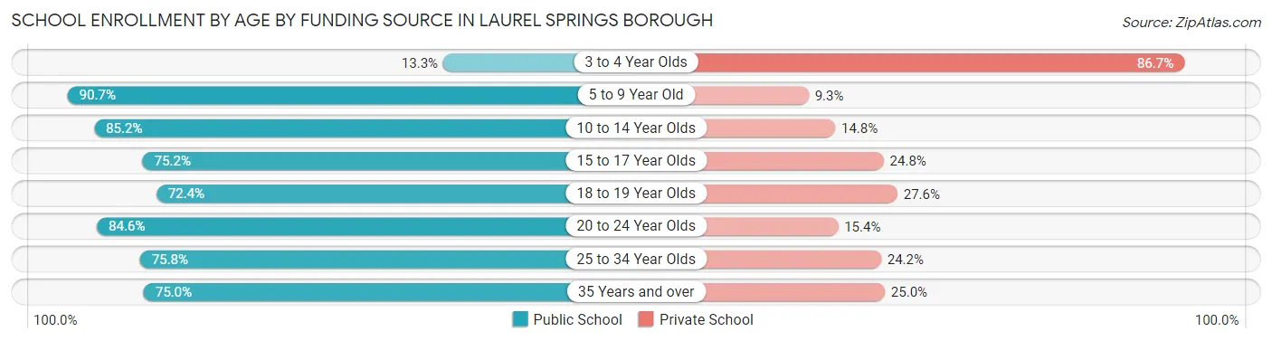 School Enrollment by Age by Funding Source in Laurel Springs borough