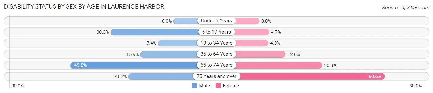 Disability Status by Sex by Age in Laurence Harbor