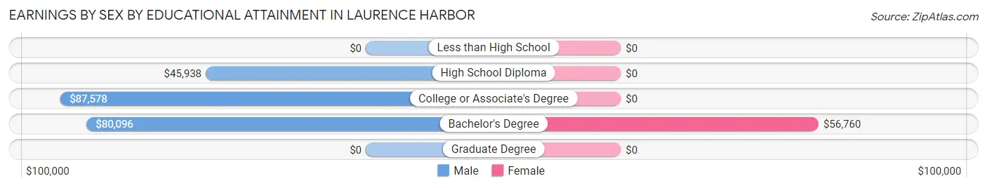 Earnings by Sex by Educational Attainment in Laurence Harbor