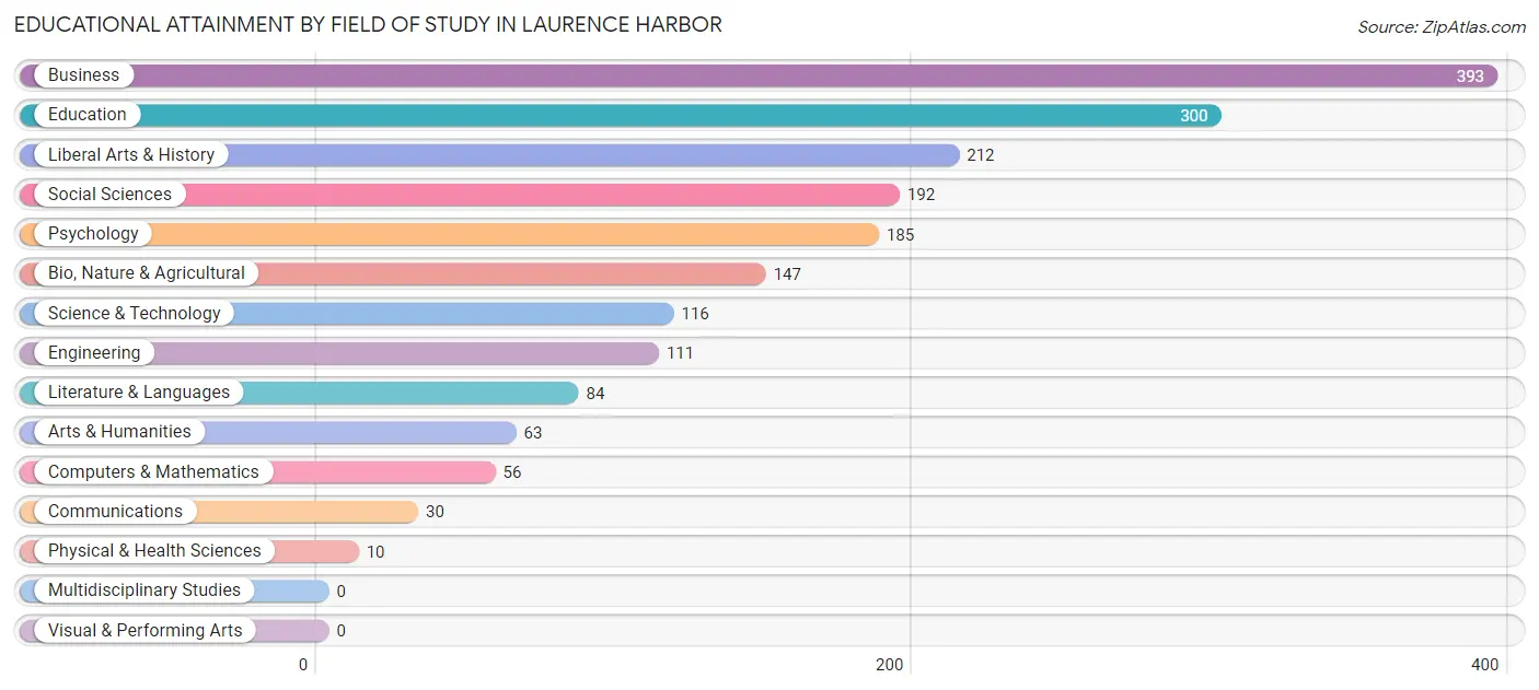 Educational Attainment by Field of Study in Laurence Harbor