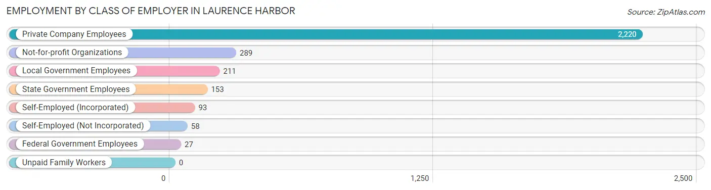 Employment by Class of Employer in Laurence Harbor