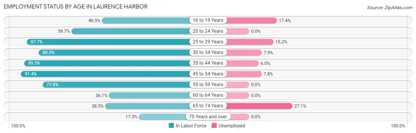 Employment Status by Age in Laurence Harbor
