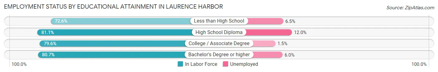 Employment Status by Educational Attainment in Laurence Harbor