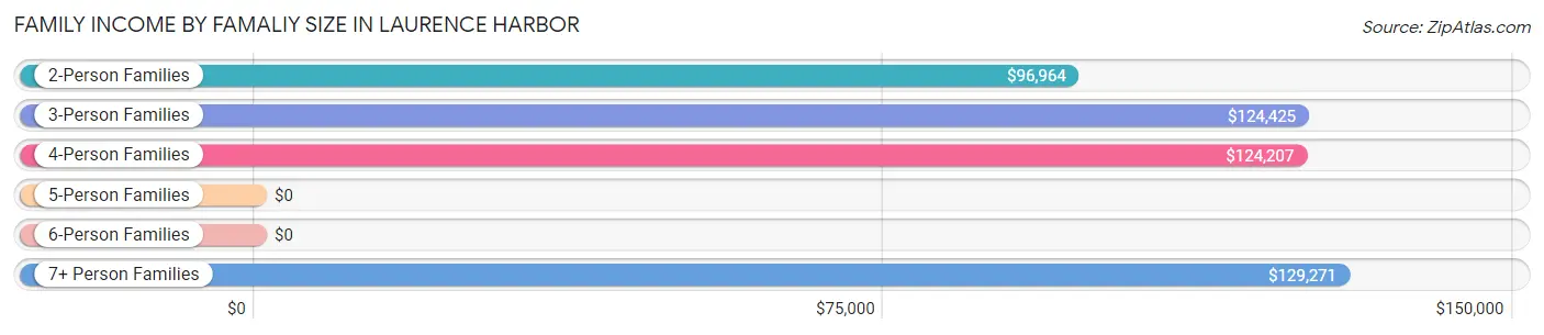 Family Income by Famaliy Size in Laurence Harbor