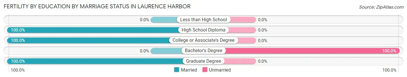 Female Fertility by Education by Marriage Status in Laurence Harbor