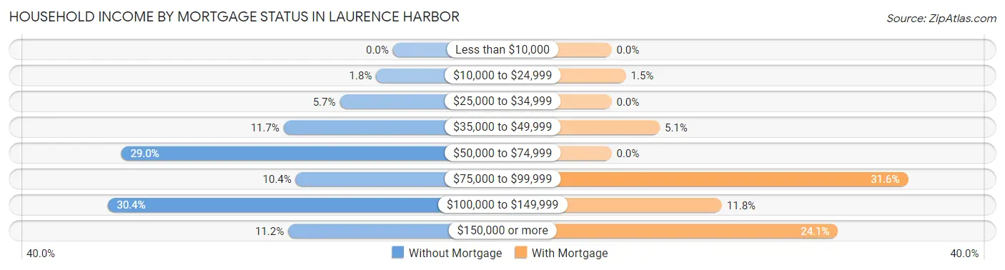 Household Income by Mortgage Status in Laurence Harbor
