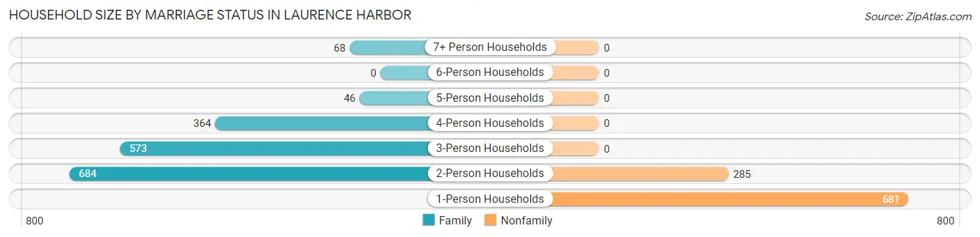 Household Size by Marriage Status in Laurence Harbor