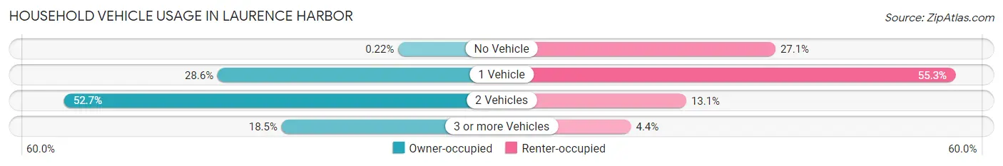 Household Vehicle Usage in Laurence Harbor