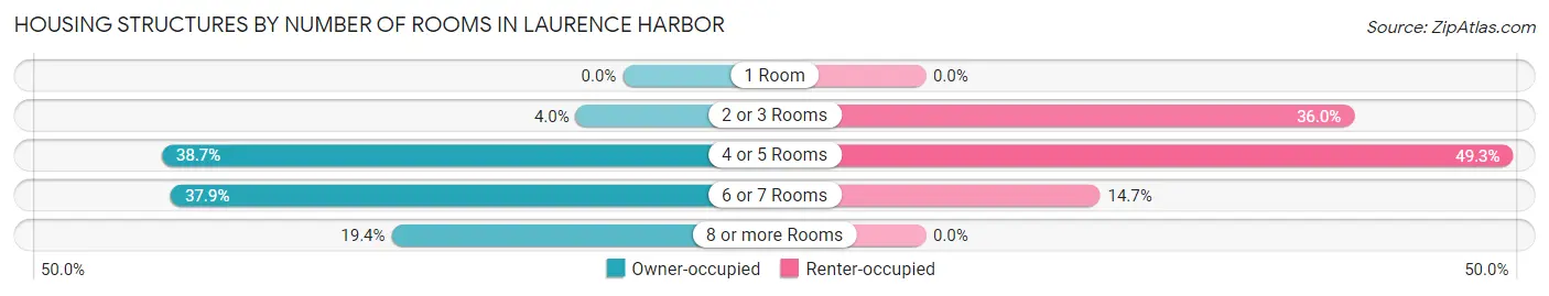 Housing Structures by Number of Rooms in Laurence Harbor
