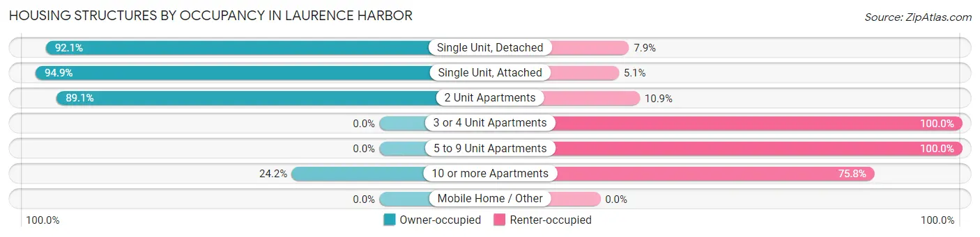 Housing Structures by Occupancy in Laurence Harbor