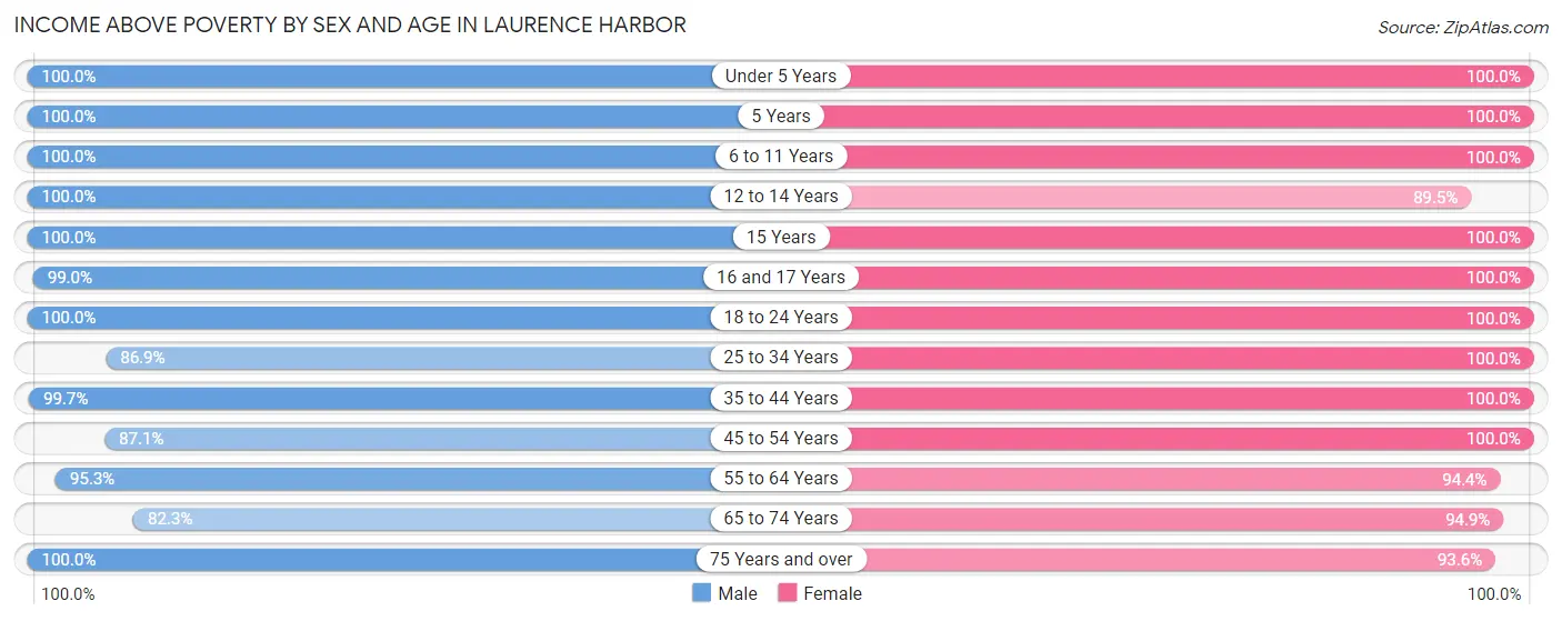 Income Above Poverty by Sex and Age in Laurence Harbor
