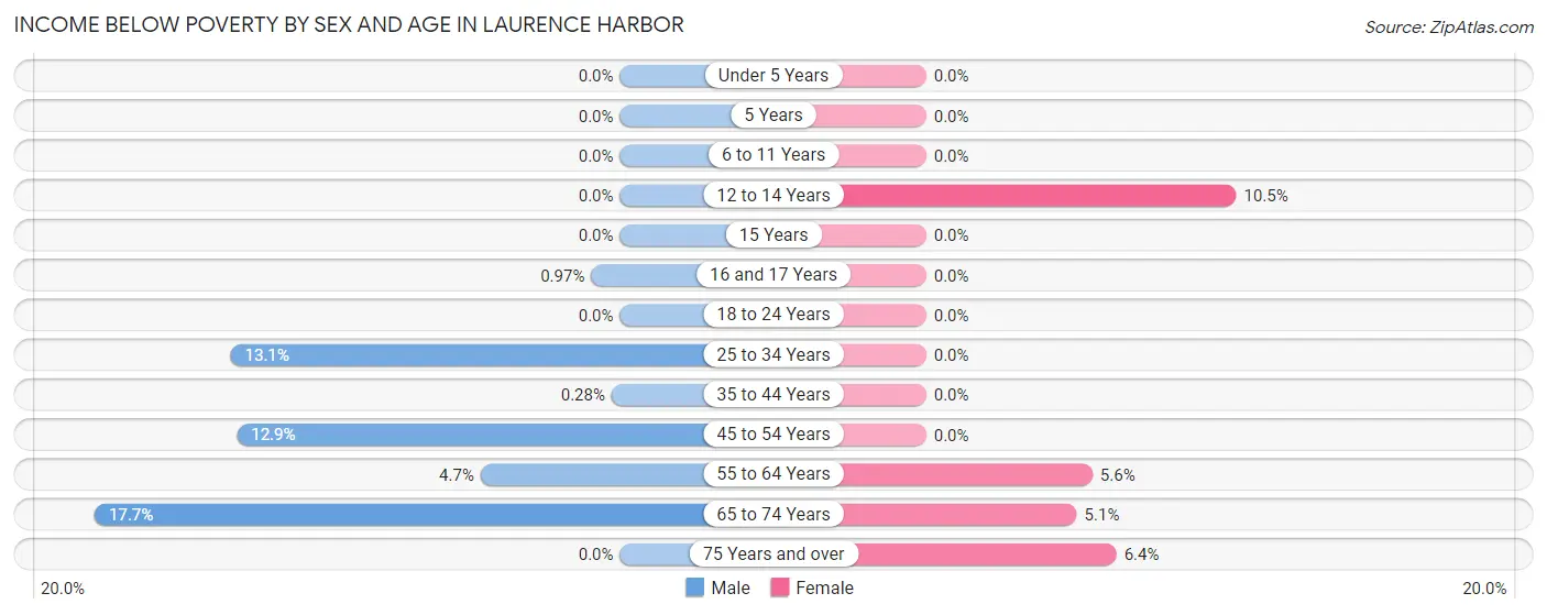 Income Below Poverty by Sex and Age in Laurence Harbor