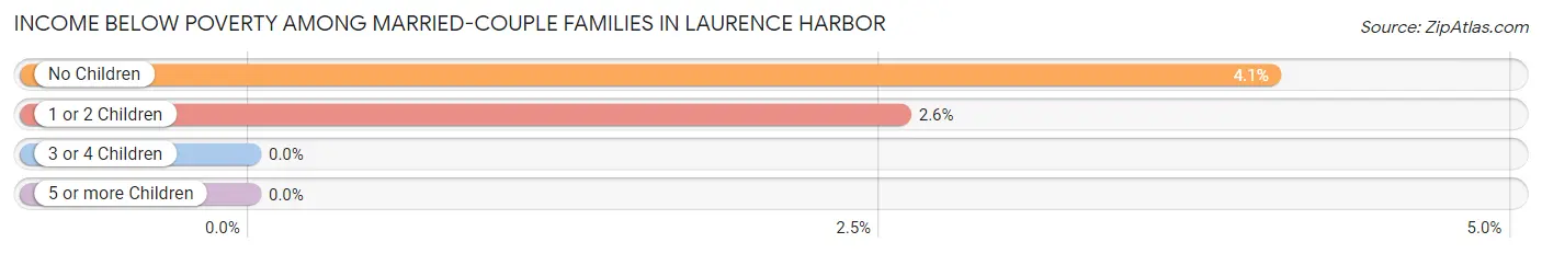 Income Below Poverty Among Married-Couple Families in Laurence Harbor
