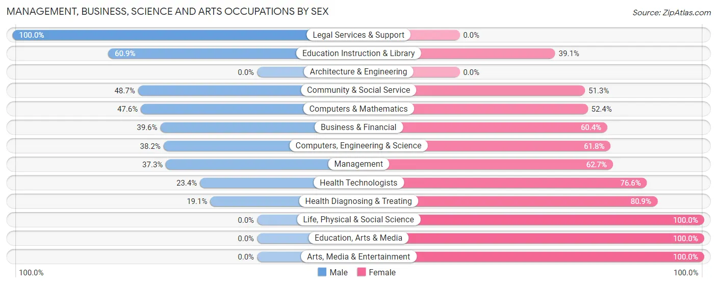 Management, Business, Science and Arts Occupations by Sex in Laurence Harbor
