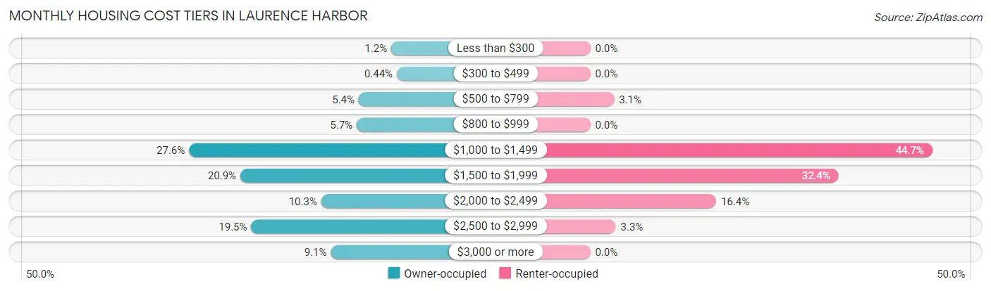 Monthly Housing Cost Tiers in Laurence Harbor