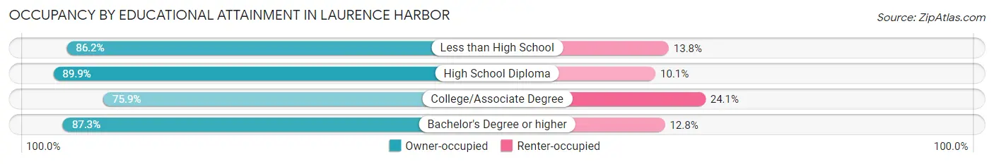 Occupancy by Educational Attainment in Laurence Harbor