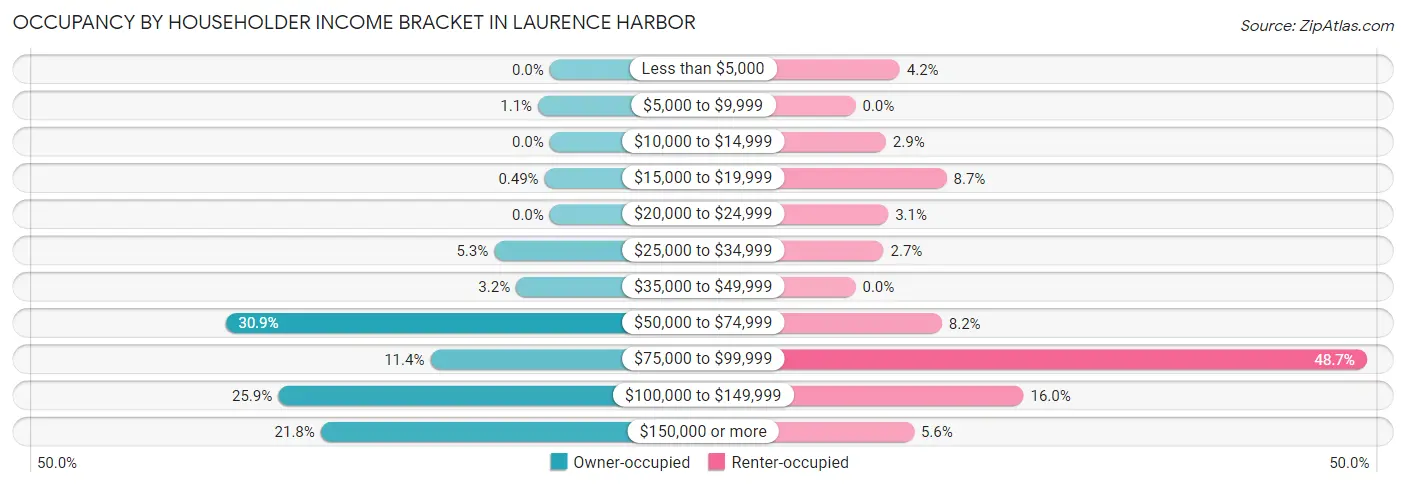 Occupancy by Householder Income Bracket in Laurence Harbor