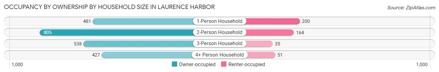 Occupancy by Ownership by Household Size in Laurence Harbor