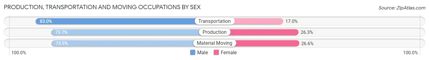 Production, Transportation and Moving Occupations by Sex in Laurence Harbor