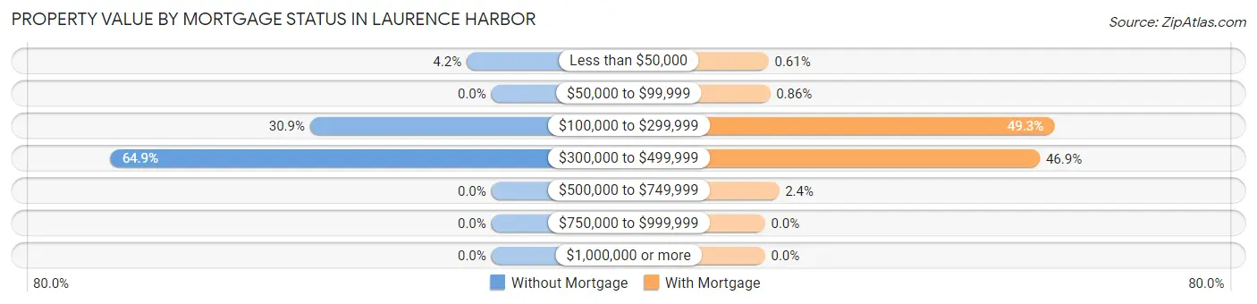 Property Value by Mortgage Status in Laurence Harbor