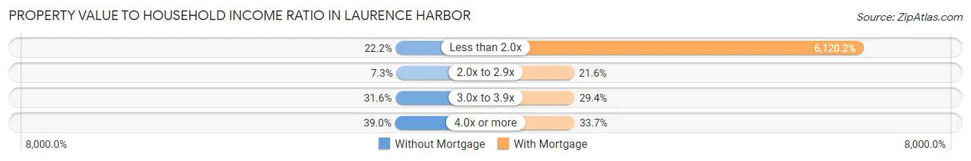 Property Value to Household Income Ratio in Laurence Harbor