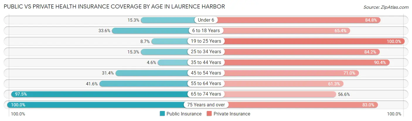 Public vs Private Health Insurance Coverage by Age in Laurence Harbor