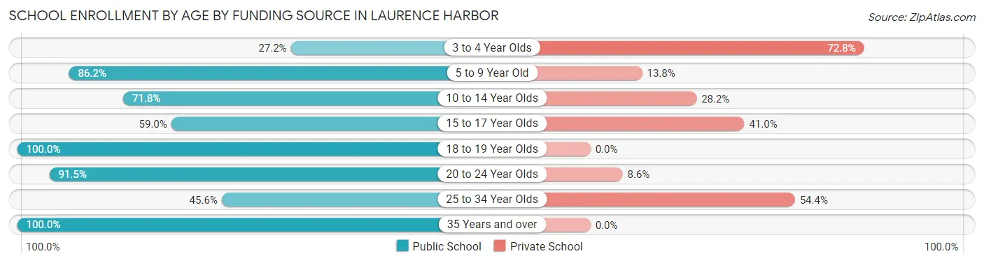 School Enrollment by Age by Funding Source in Laurence Harbor