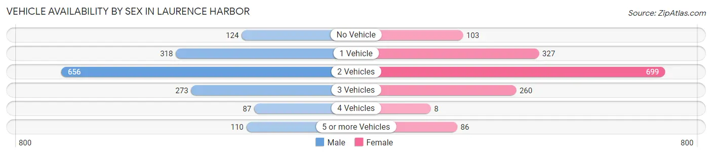 Vehicle Availability by Sex in Laurence Harbor