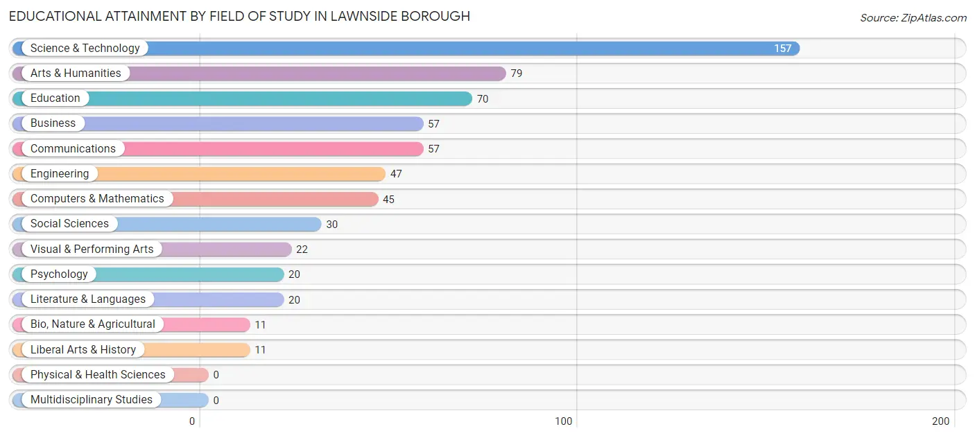 Educational Attainment by Field of Study in Lawnside borough