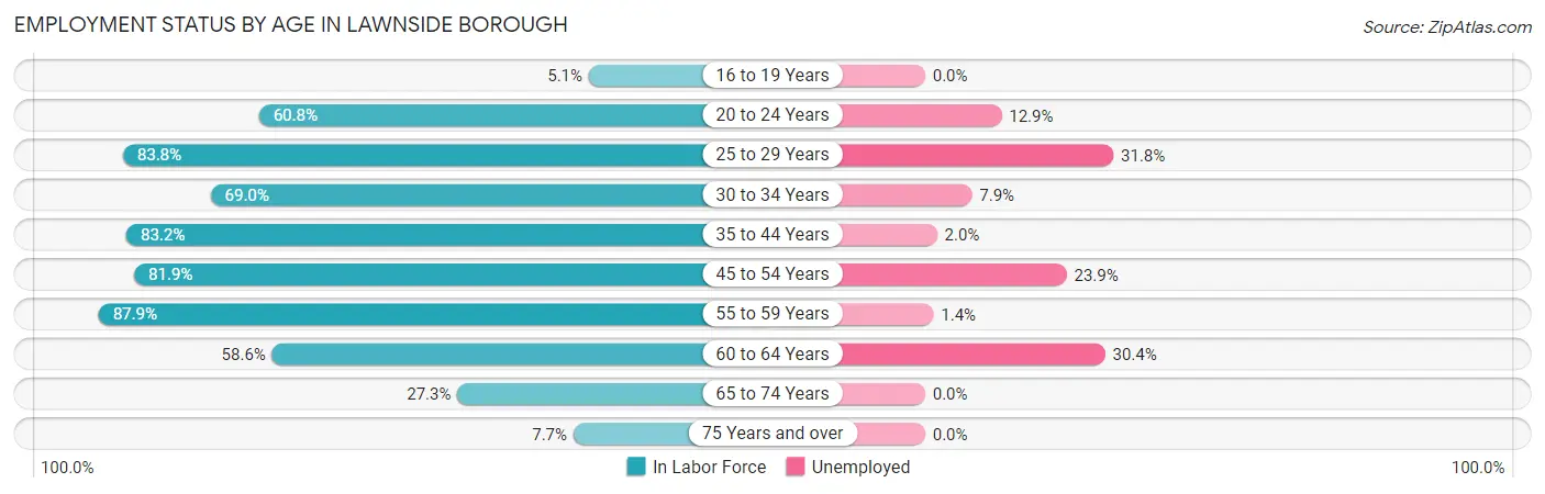 Employment Status by Age in Lawnside borough