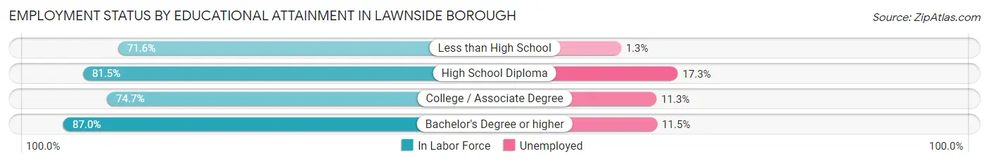 Employment Status by Educational Attainment in Lawnside borough