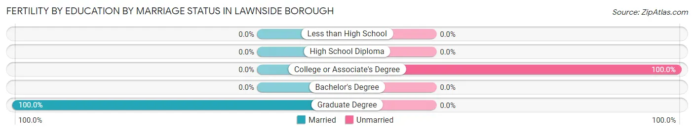 Female Fertility by Education by Marriage Status in Lawnside borough