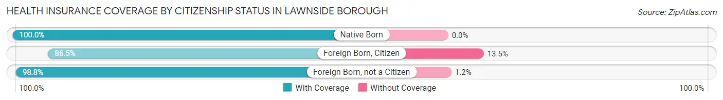 Health Insurance Coverage by Citizenship Status in Lawnside borough