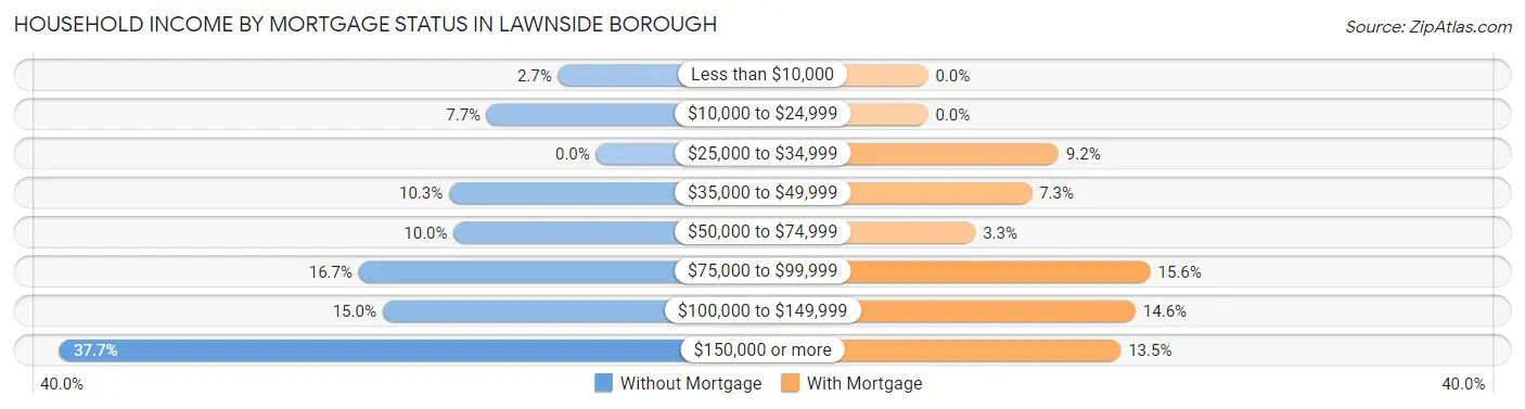 Household Income by Mortgage Status in Lawnside borough