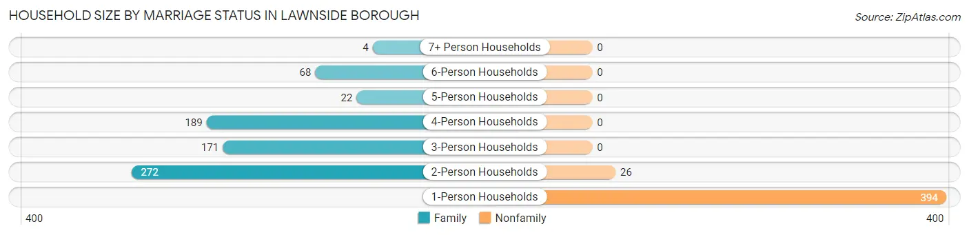 Household Size by Marriage Status in Lawnside borough