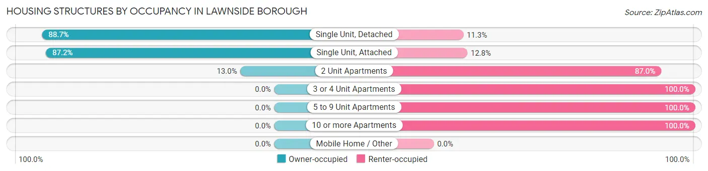 Housing Structures by Occupancy in Lawnside borough