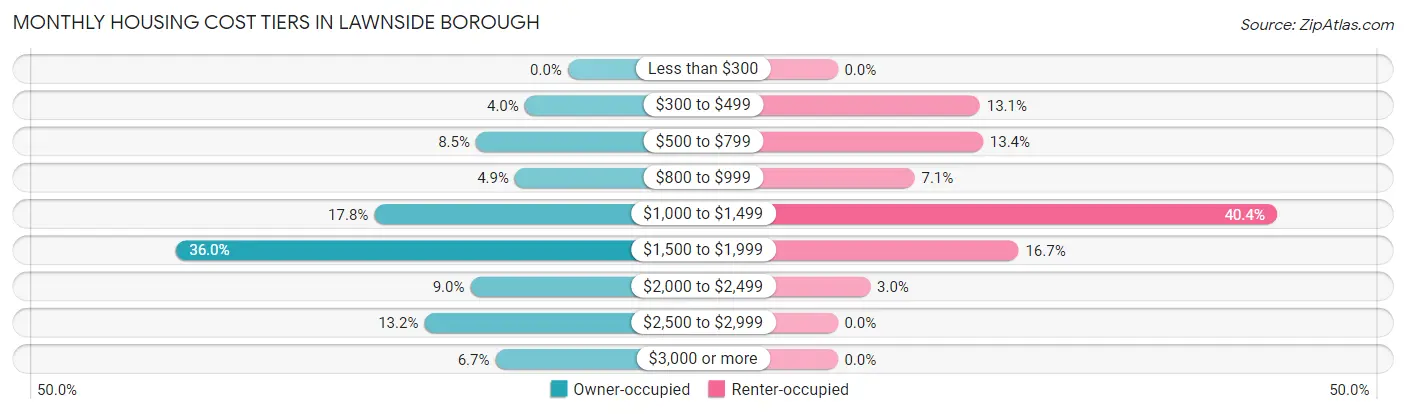 Monthly Housing Cost Tiers in Lawnside borough