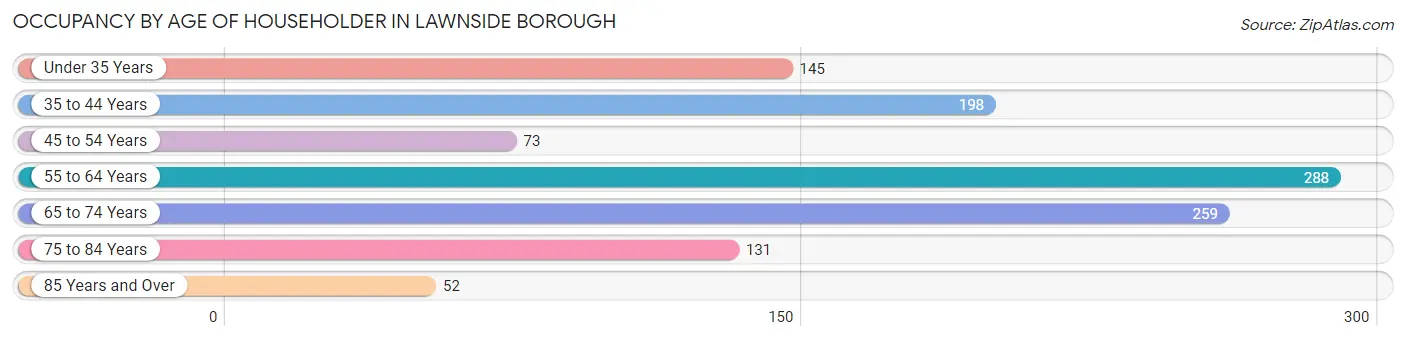 Occupancy by Age of Householder in Lawnside borough