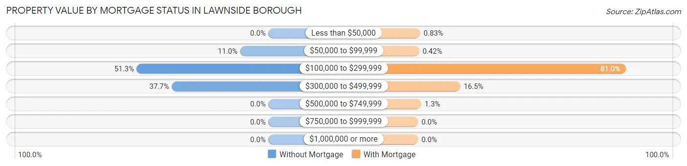 Property Value by Mortgage Status in Lawnside borough