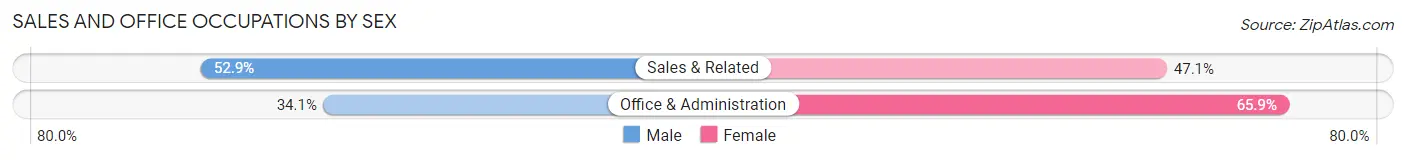 Sales and Office Occupations by Sex in Lawnside borough