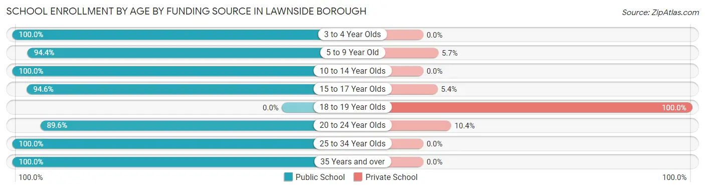 School Enrollment by Age by Funding Source in Lawnside borough