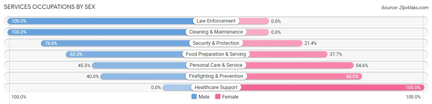 Services Occupations by Sex in Lawnside borough