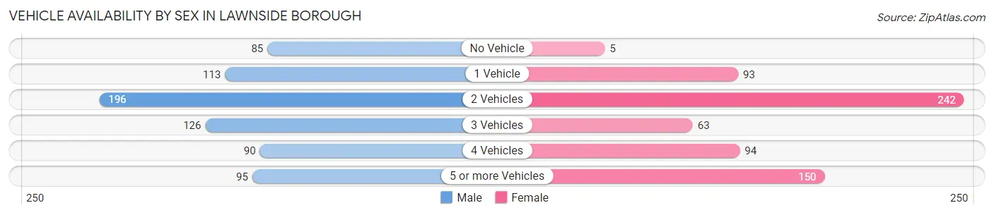Vehicle Availability by Sex in Lawnside borough