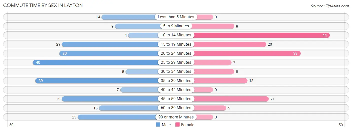 Commute Time by Sex in Layton